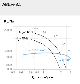 Аэродинамические характеристики АВДм-3,5